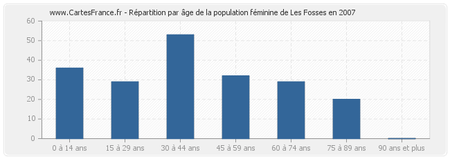 Répartition par âge de la population féminine de Les Fosses en 2007